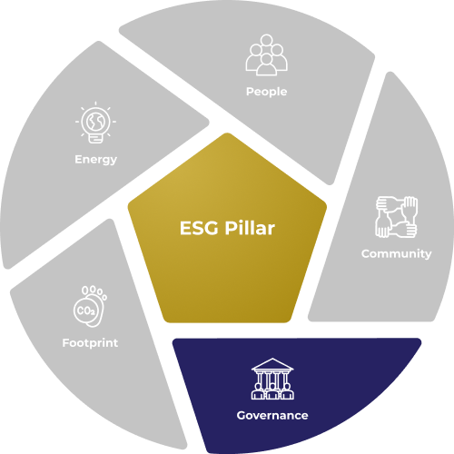 ESG Governance